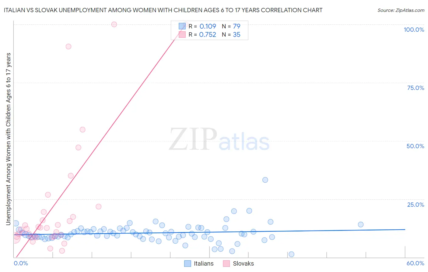 Italian vs Slovak Unemployment Among Women with Children Ages 6 to 17 years