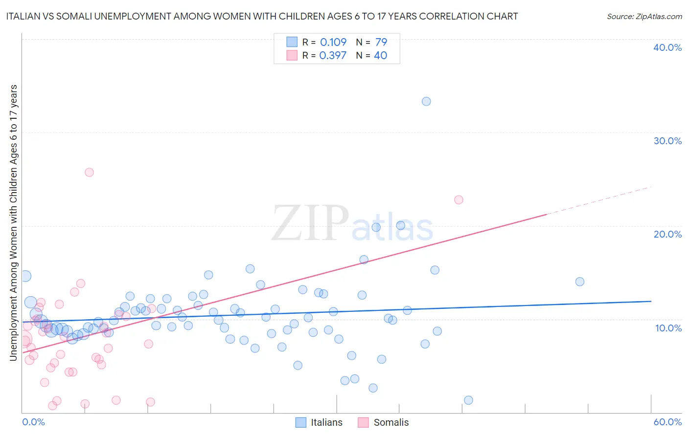 Italian vs Somali Unemployment Among Women with Children Ages 6 to 17 years