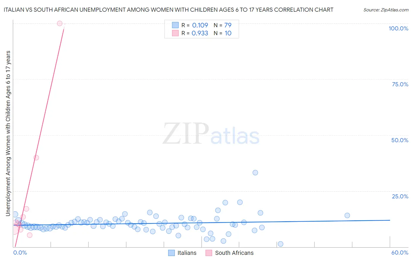 Italian vs South African Unemployment Among Women with Children Ages 6 to 17 years