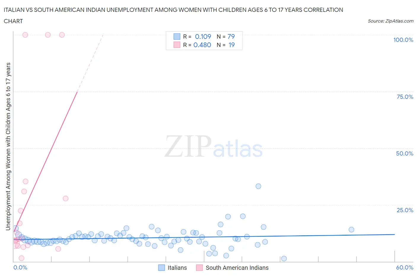 Italian vs South American Indian Unemployment Among Women with Children Ages 6 to 17 years