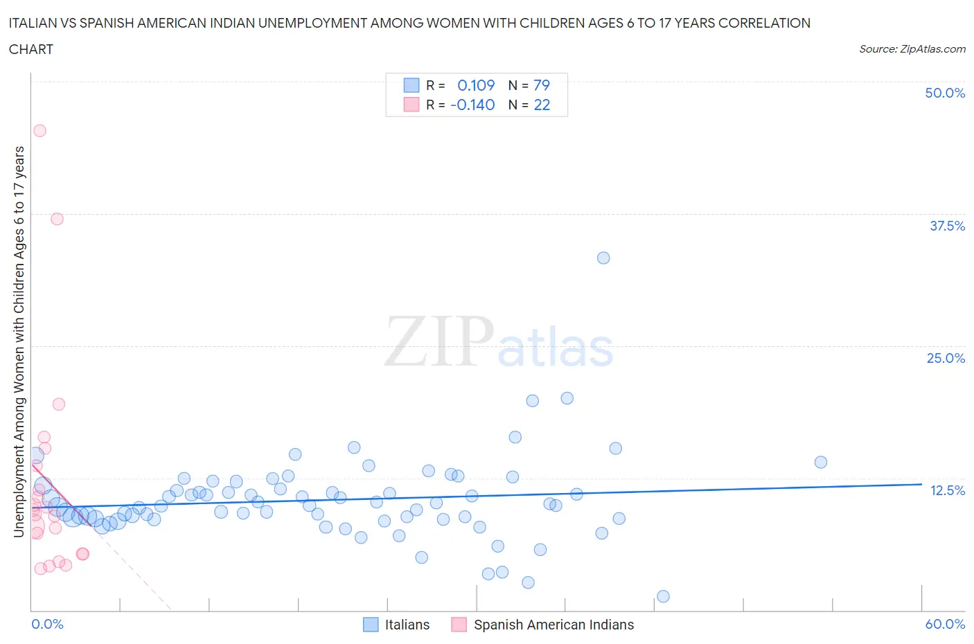 Italian vs Spanish American Indian Unemployment Among Women with Children Ages 6 to 17 years