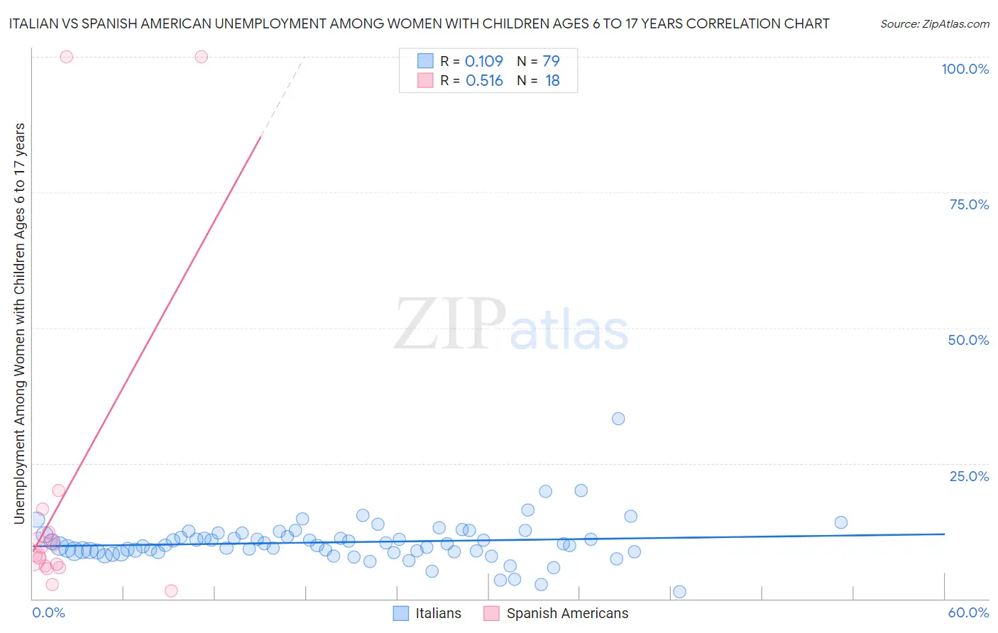 Italian vs Spanish American Unemployment Among Women with Children Ages 6 to 17 years