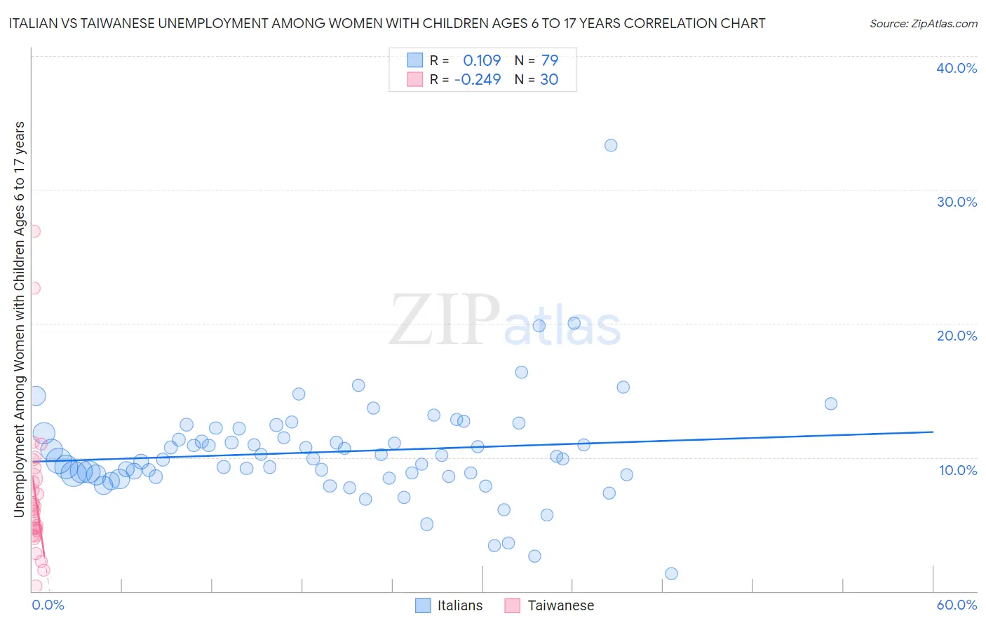 Italian vs Taiwanese Unemployment Among Women with Children Ages 6 to 17 years