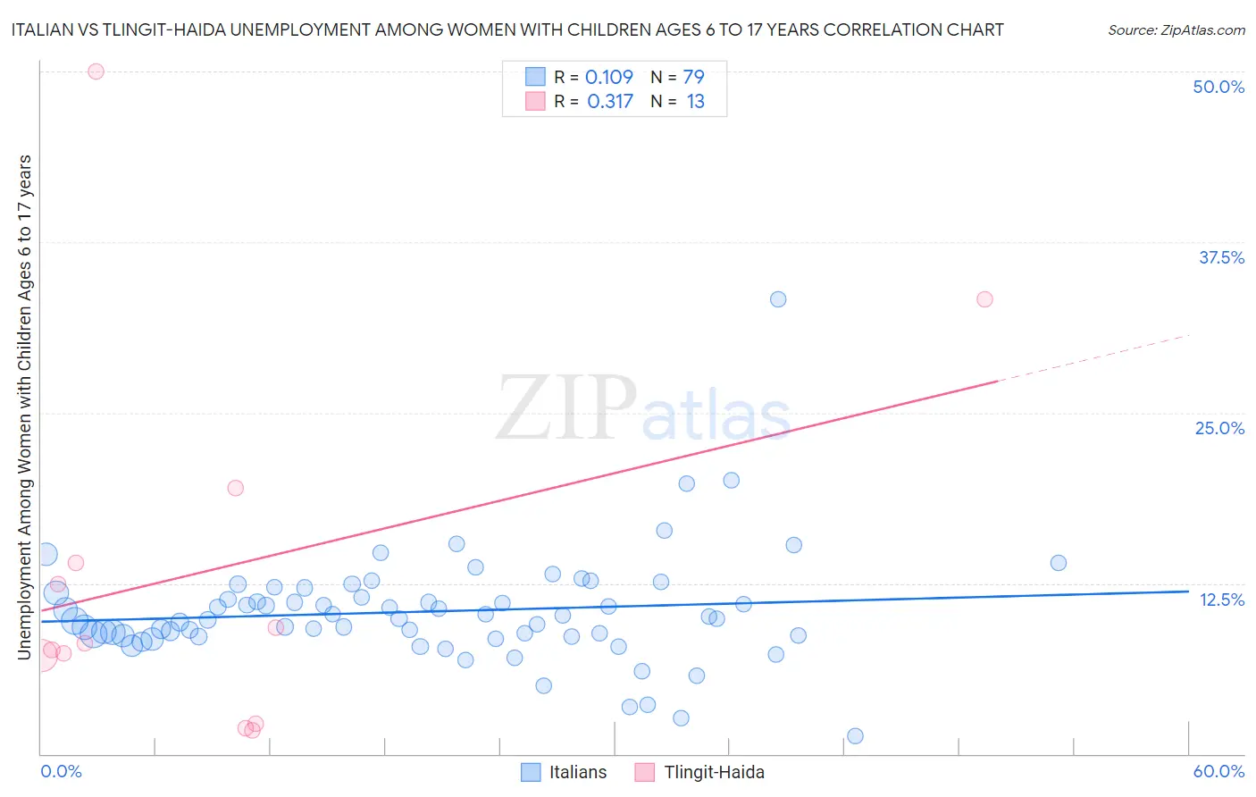 Italian vs Tlingit-Haida Unemployment Among Women with Children Ages 6 to 17 years