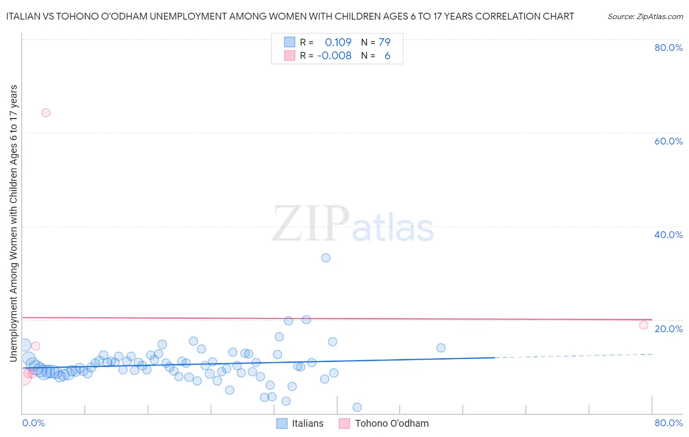 Italian vs Tohono O'odham Unemployment Among Women with Children Ages 6 to 17 years