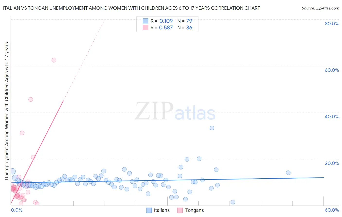 Italian vs Tongan Unemployment Among Women with Children Ages 6 to 17 years