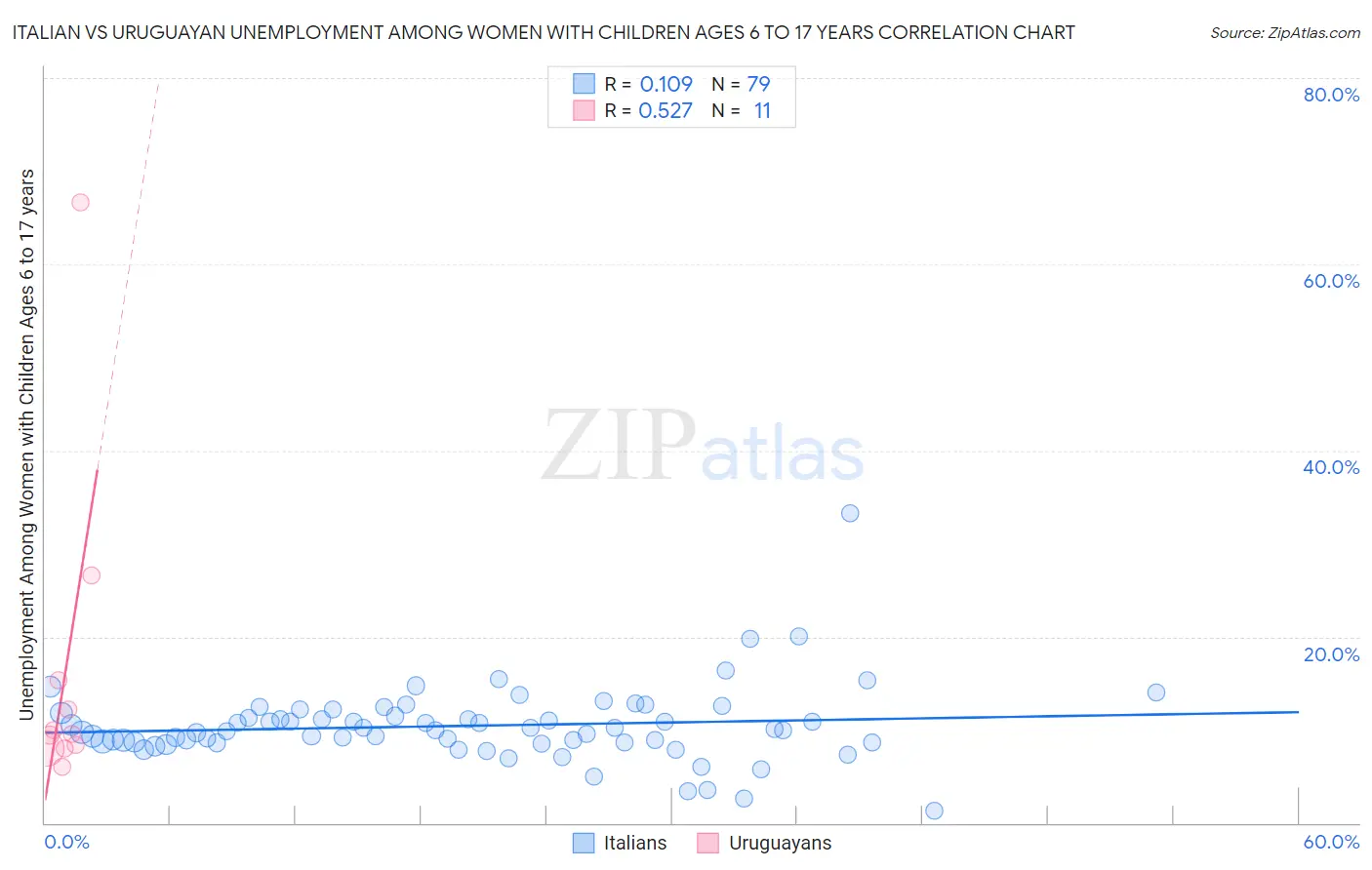 Italian vs Uruguayan Unemployment Among Women with Children Ages 6 to 17 years