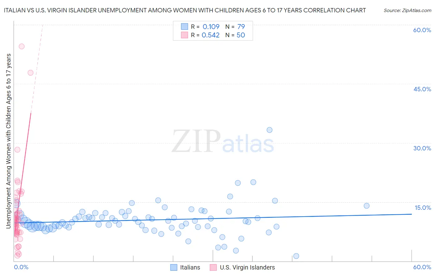 Italian vs U.S. Virgin Islander Unemployment Among Women with Children Ages 6 to 17 years
