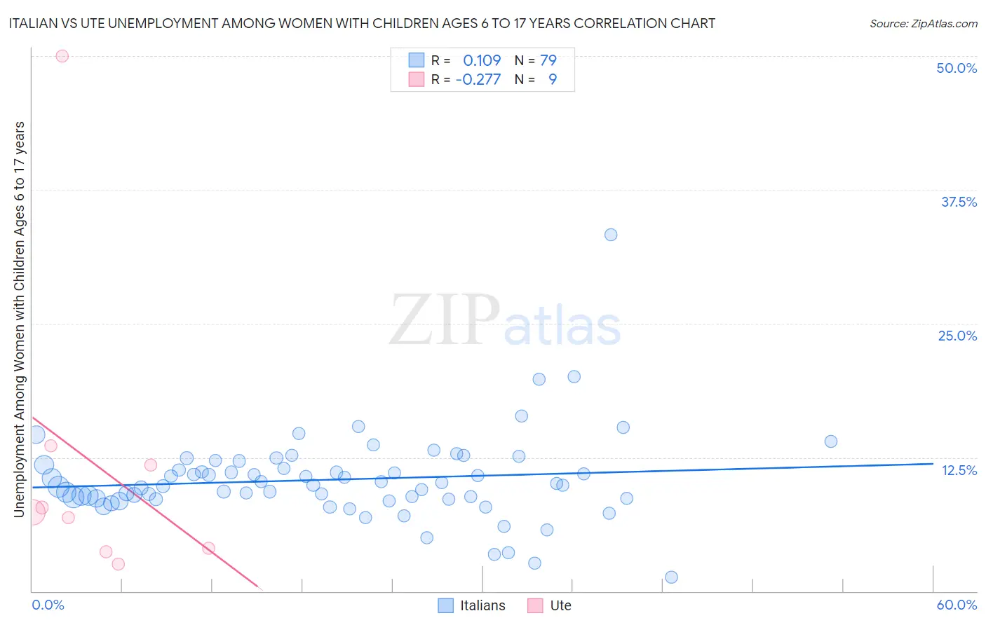 Italian vs Ute Unemployment Among Women with Children Ages 6 to 17 years