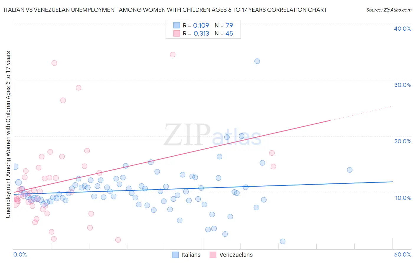 Italian vs Venezuelan Unemployment Among Women with Children Ages 6 to 17 years