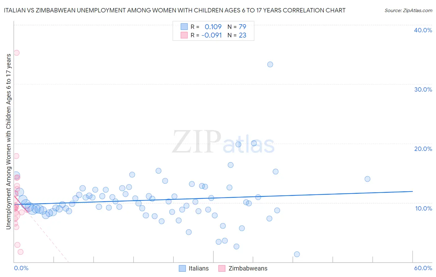Italian vs Zimbabwean Unemployment Among Women with Children Ages 6 to 17 years