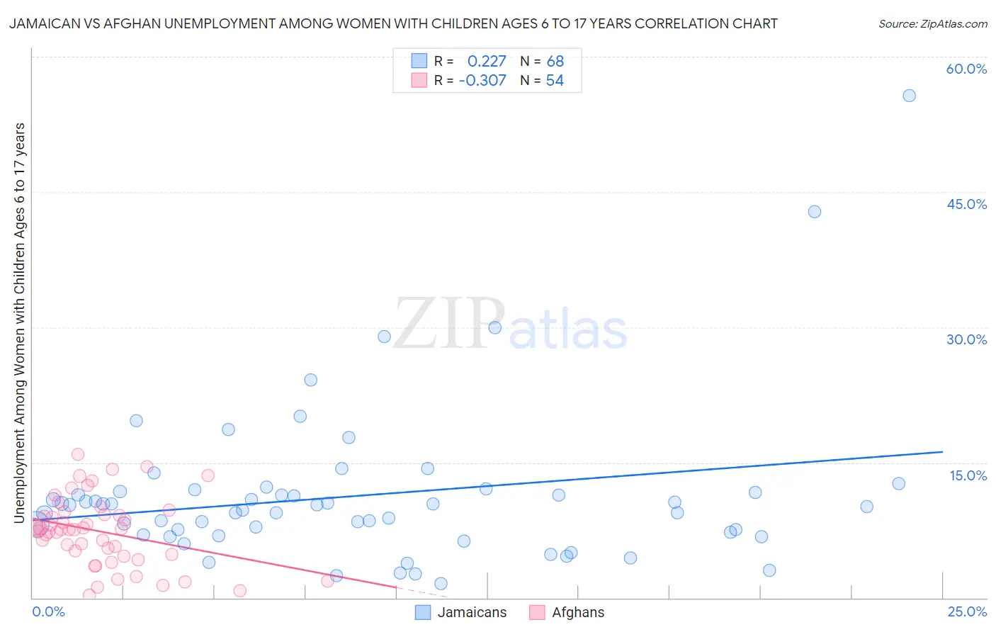 Jamaican vs Afghan Unemployment Among Women with Children Ages 6 to 17 years