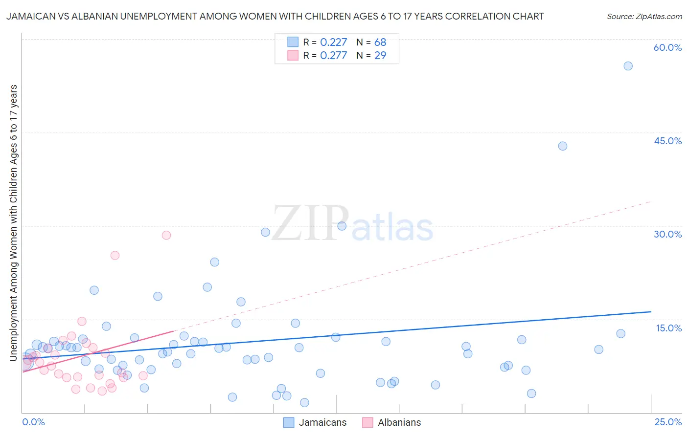 Jamaican vs Albanian Unemployment Among Women with Children Ages 6 to 17 years