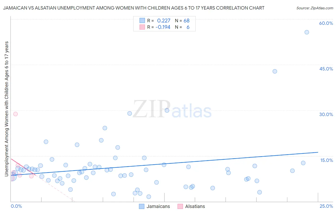 Jamaican vs Alsatian Unemployment Among Women with Children Ages 6 to 17 years