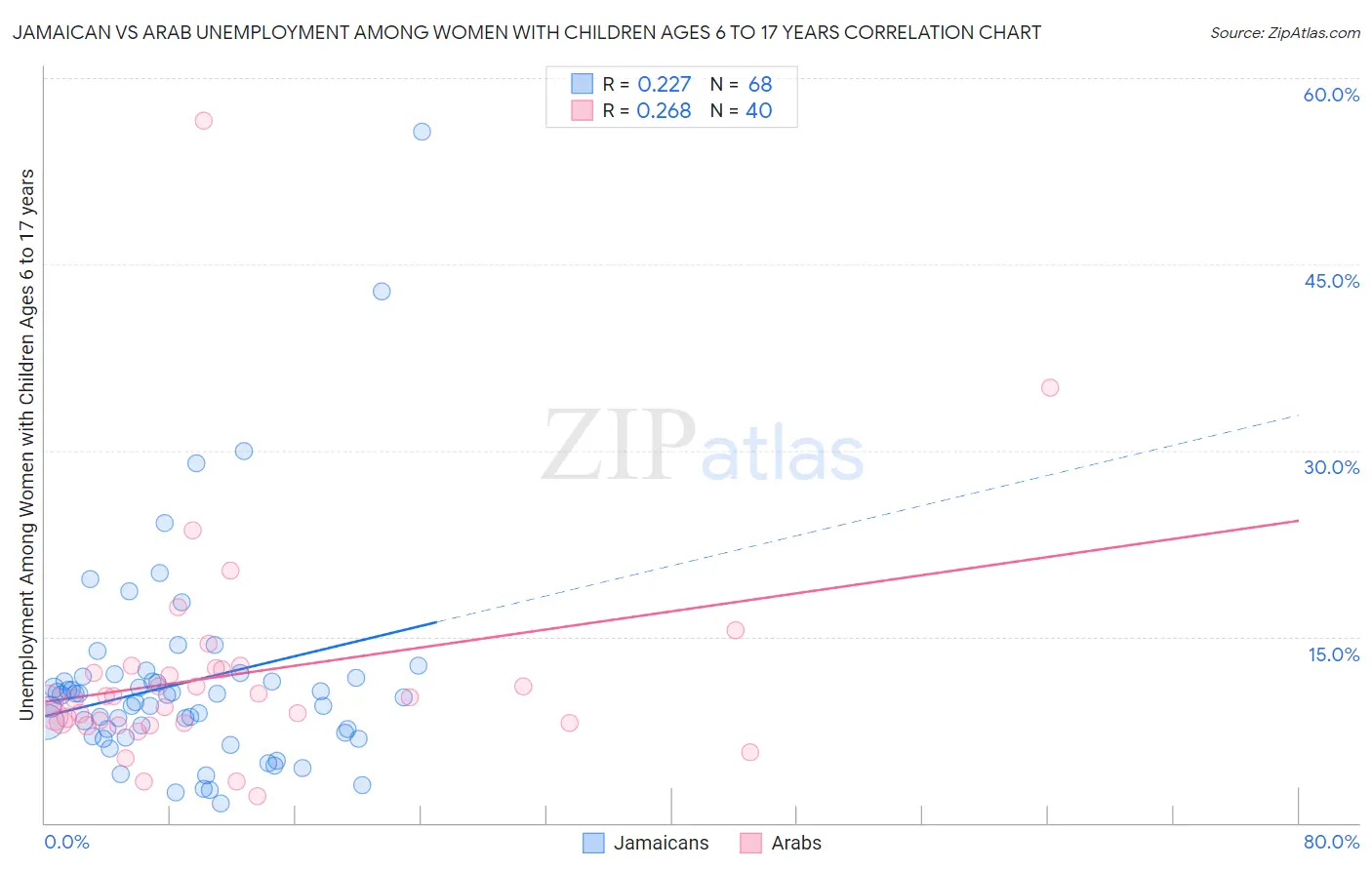 Jamaican vs Arab Unemployment Among Women with Children Ages 6 to 17 years