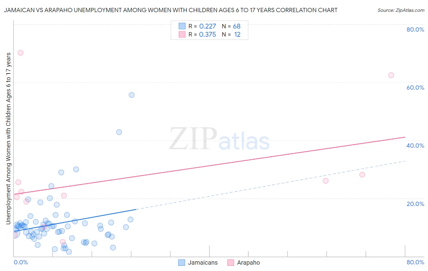 Jamaican vs Arapaho Unemployment Among Women with Children Ages 6 to 17 years