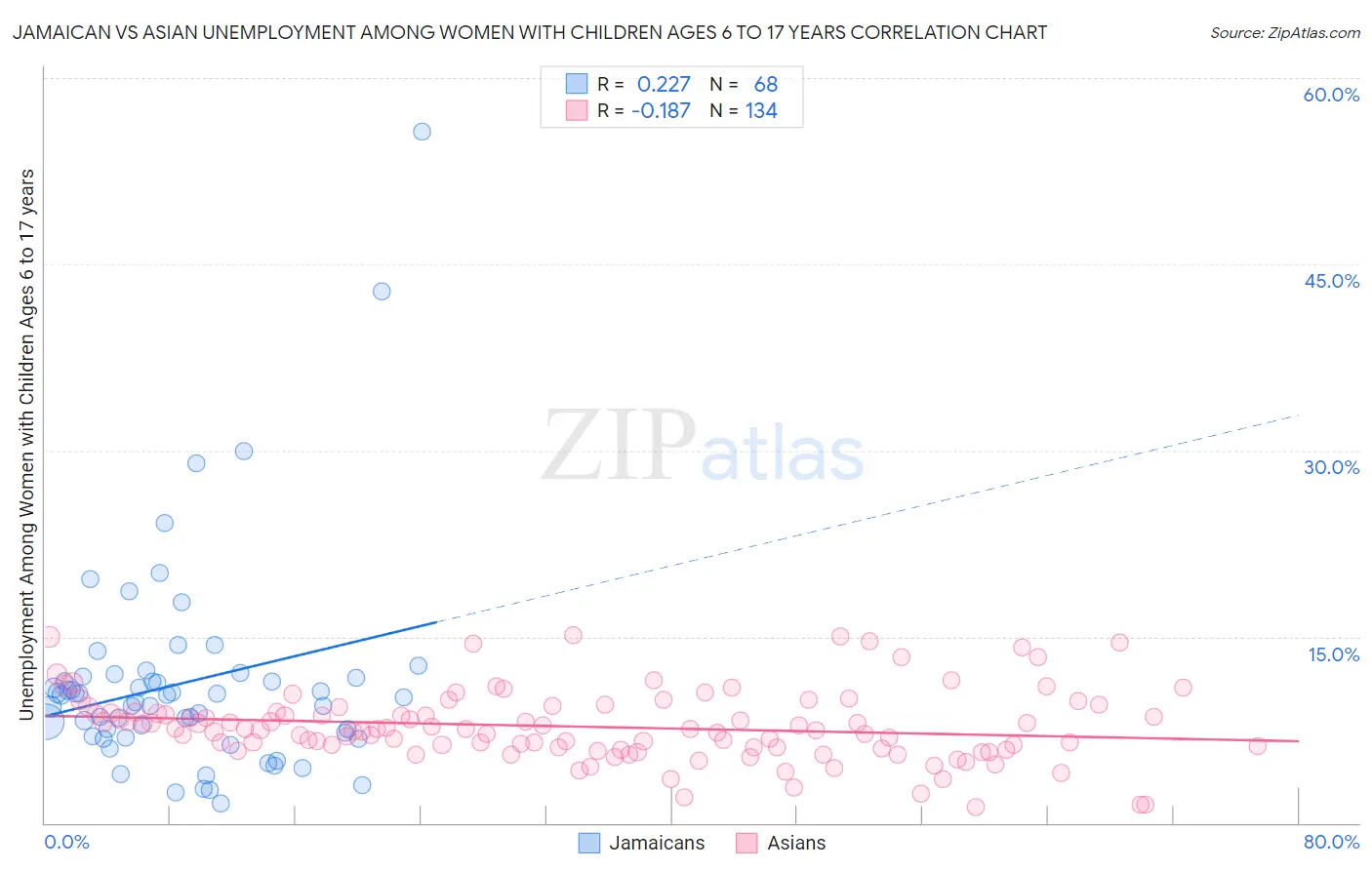 Jamaican vs Asian Unemployment Among Women with Children Ages 6 to 17 years
