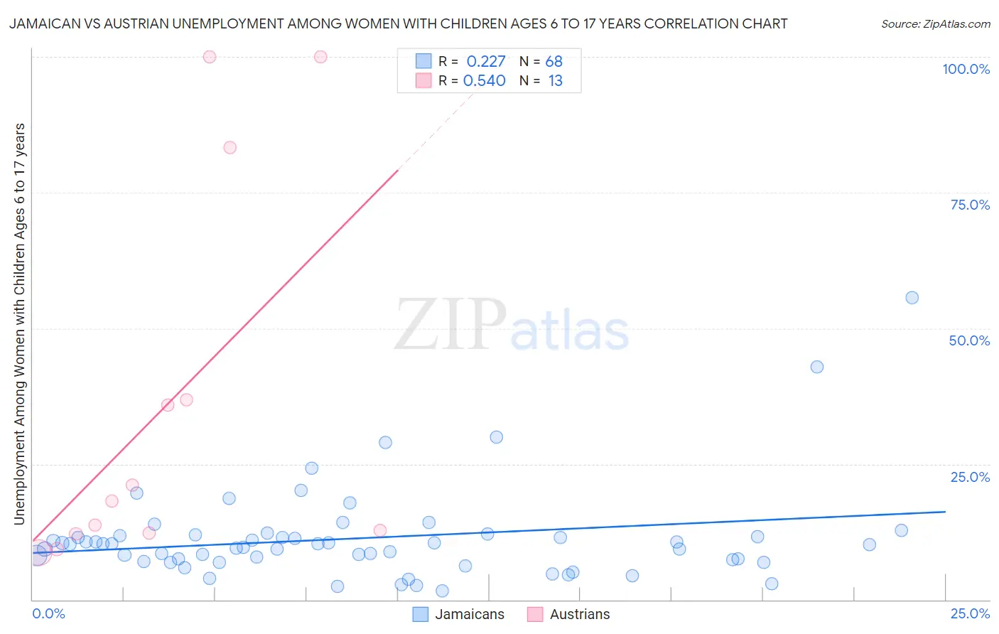 Jamaican vs Austrian Unemployment Among Women with Children Ages 6 to 17 years