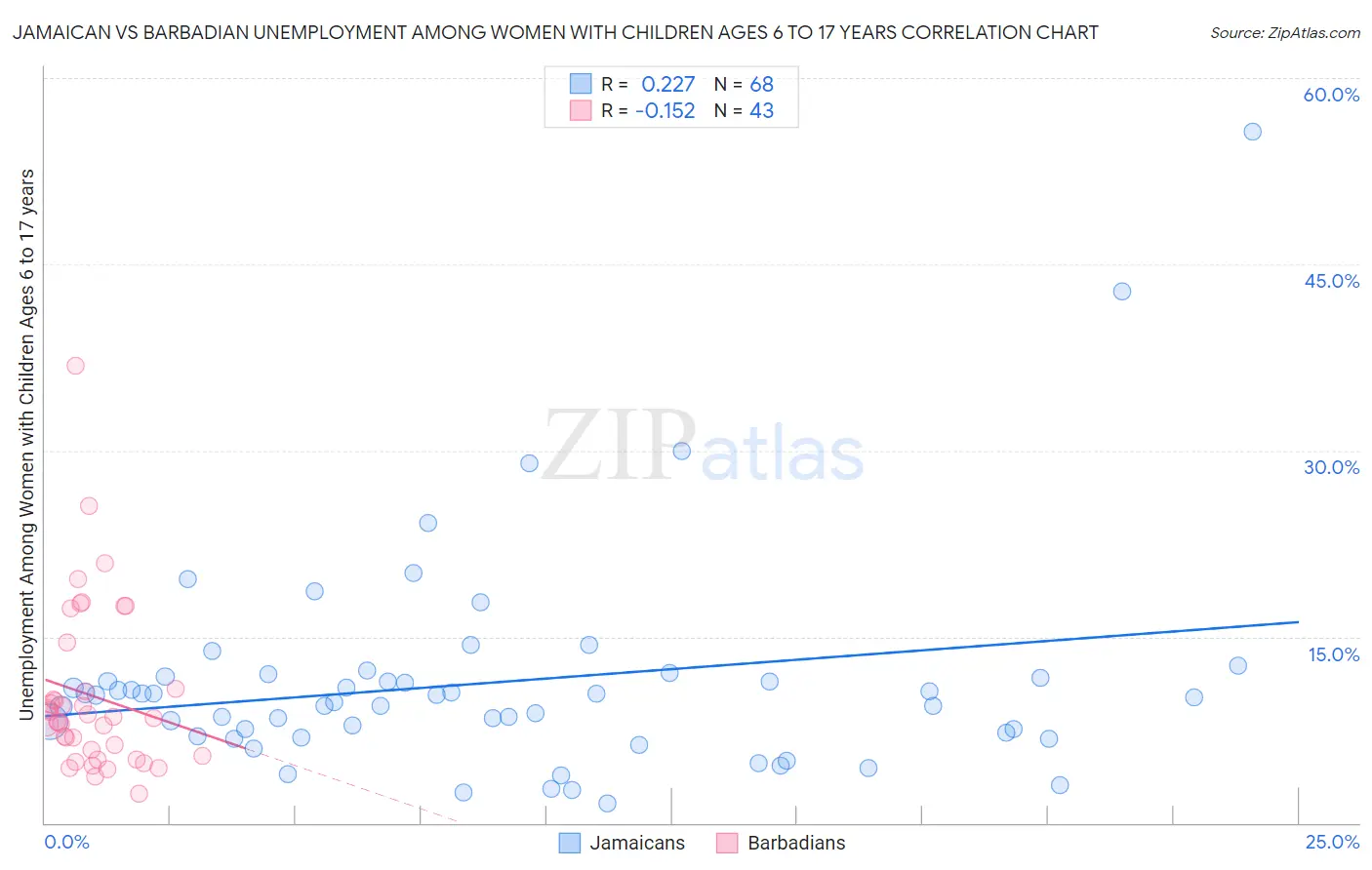 Jamaican vs Barbadian Unemployment Among Women with Children Ages 6 to 17 years