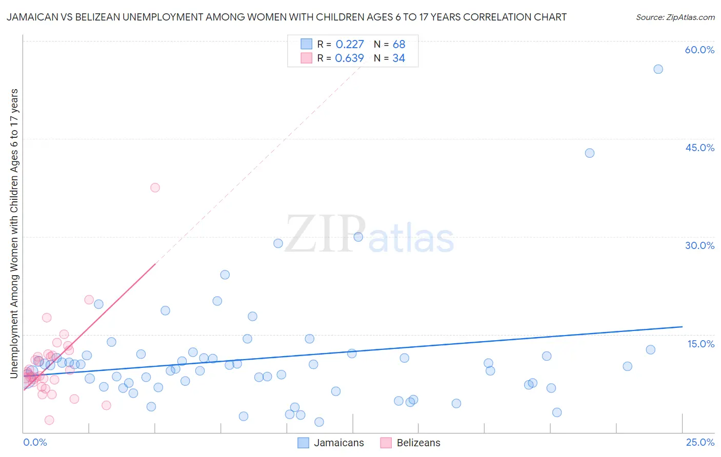 Jamaican vs Belizean Unemployment Among Women with Children Ages 6 to 17 years