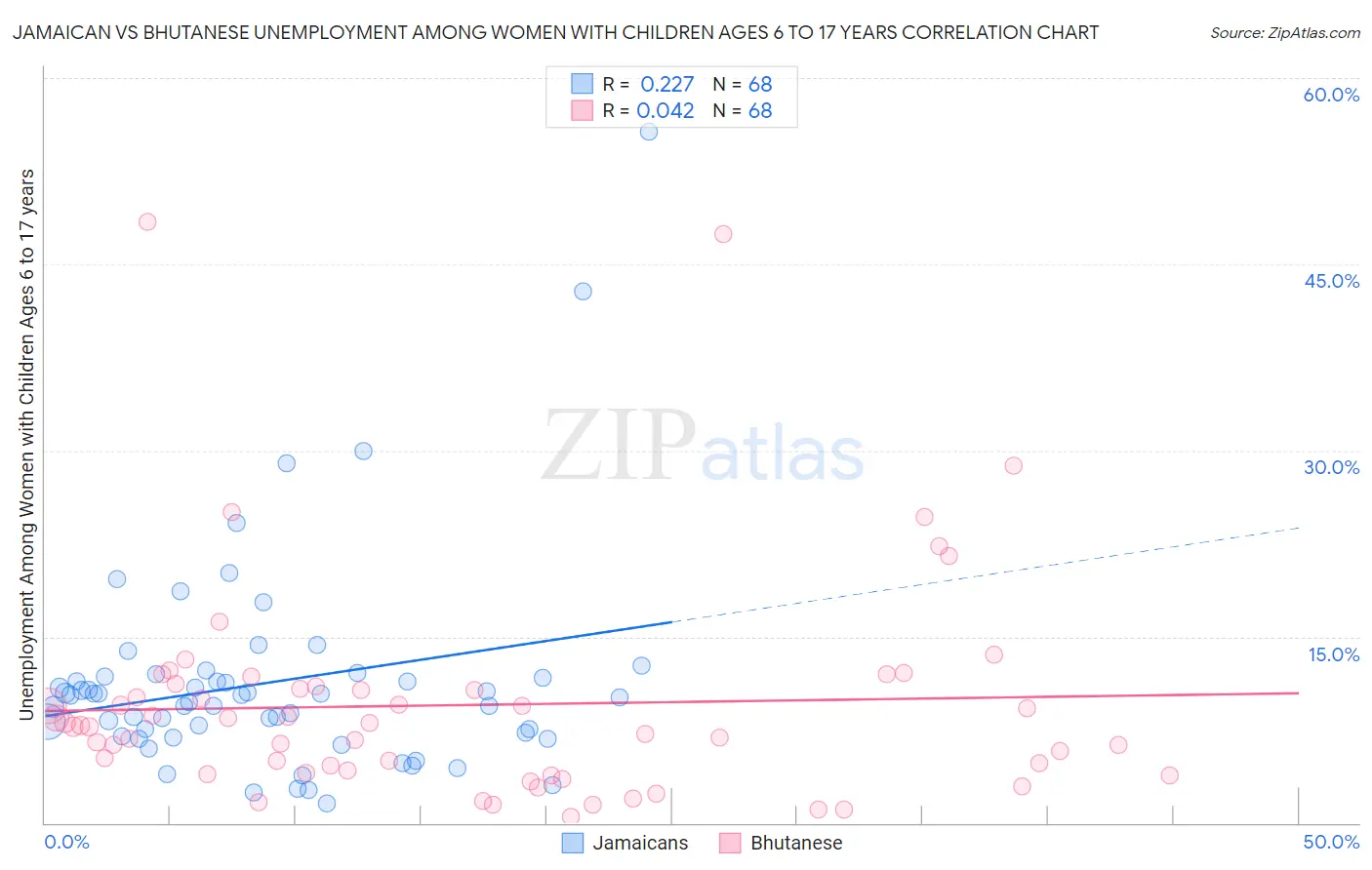 Jamaican vs Bhutanese Unemployment Among Women with Children Ages 6 to 17 years