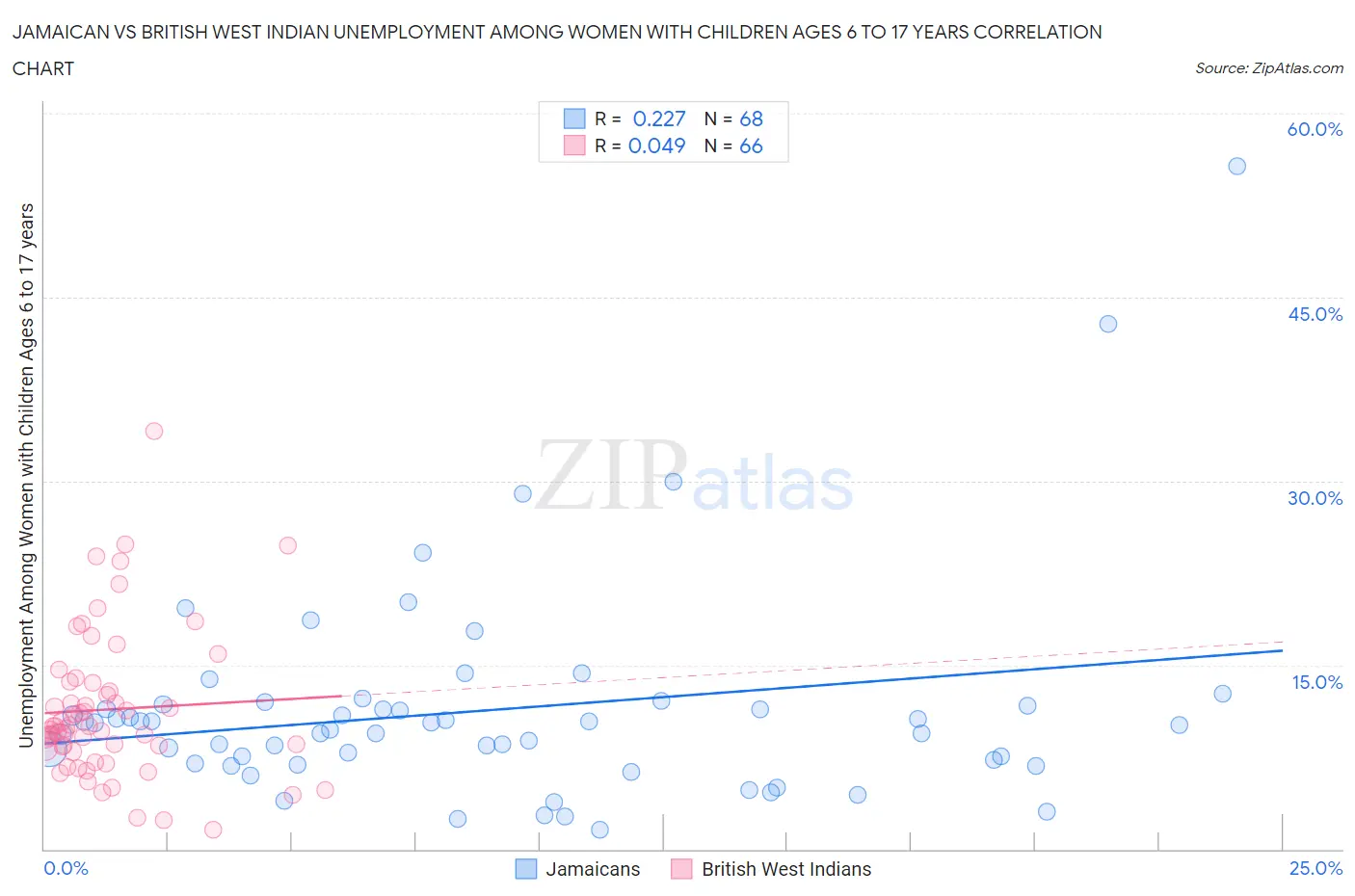 Jamaican vs British West Indian Unemployment Among Women with Children Ages 6 to 17 years