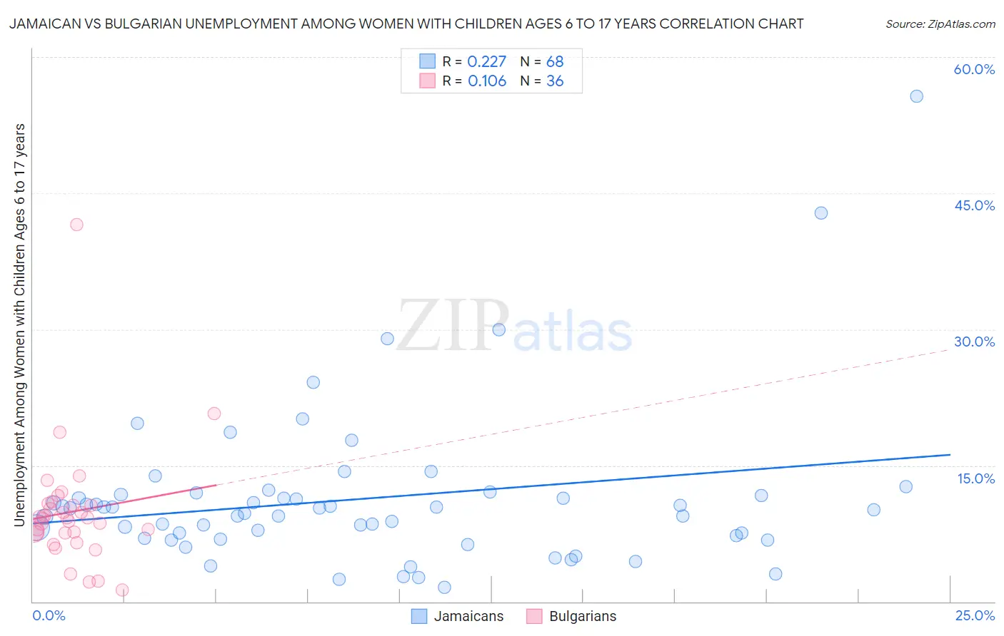 Jamaican vs Bulgarian Unemployment Among Women with Children Ages 6 to 17 years