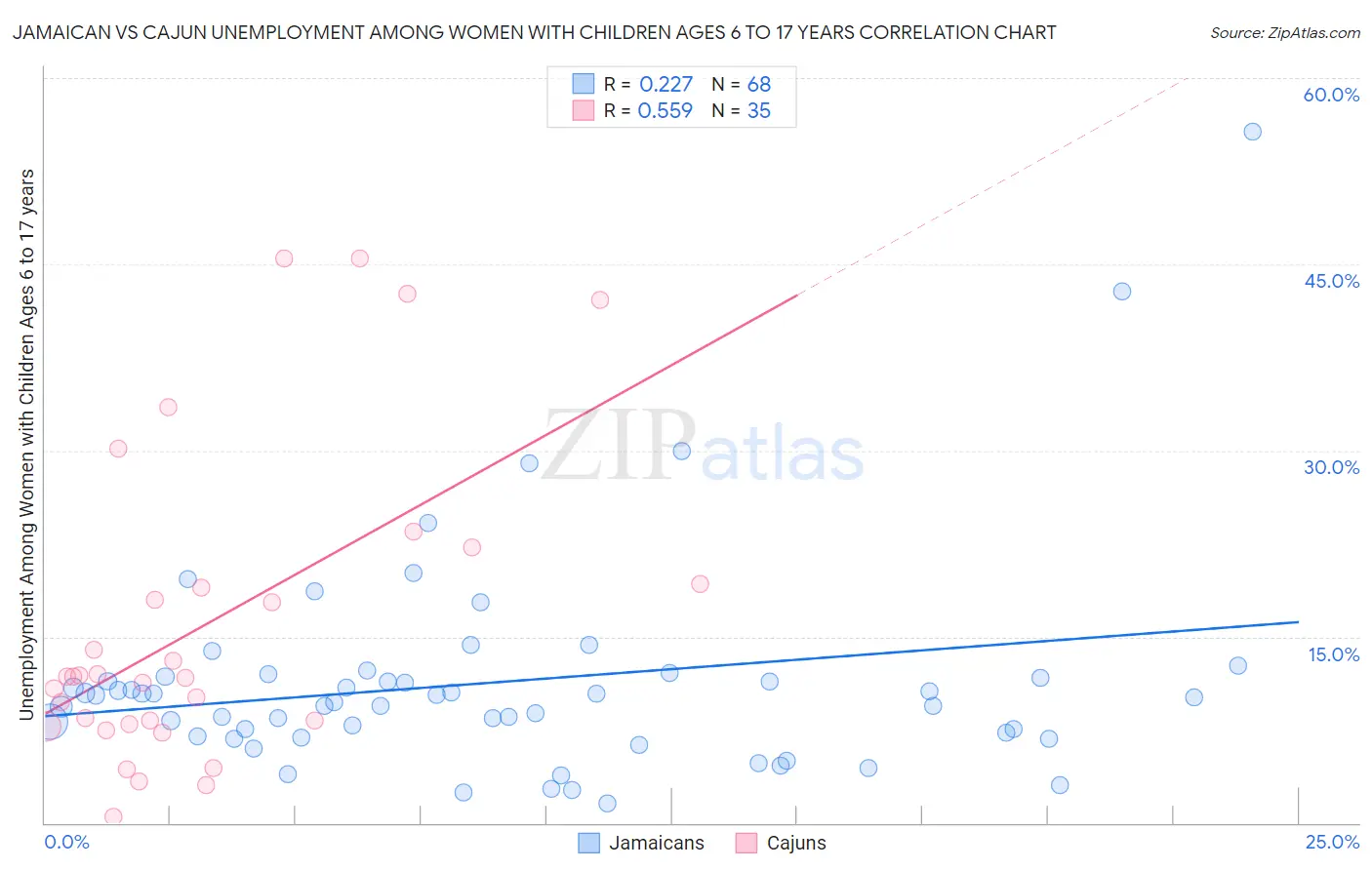 Jamaican vs Cajun Unemployment Among Women with Children Ages 6 to 17 years