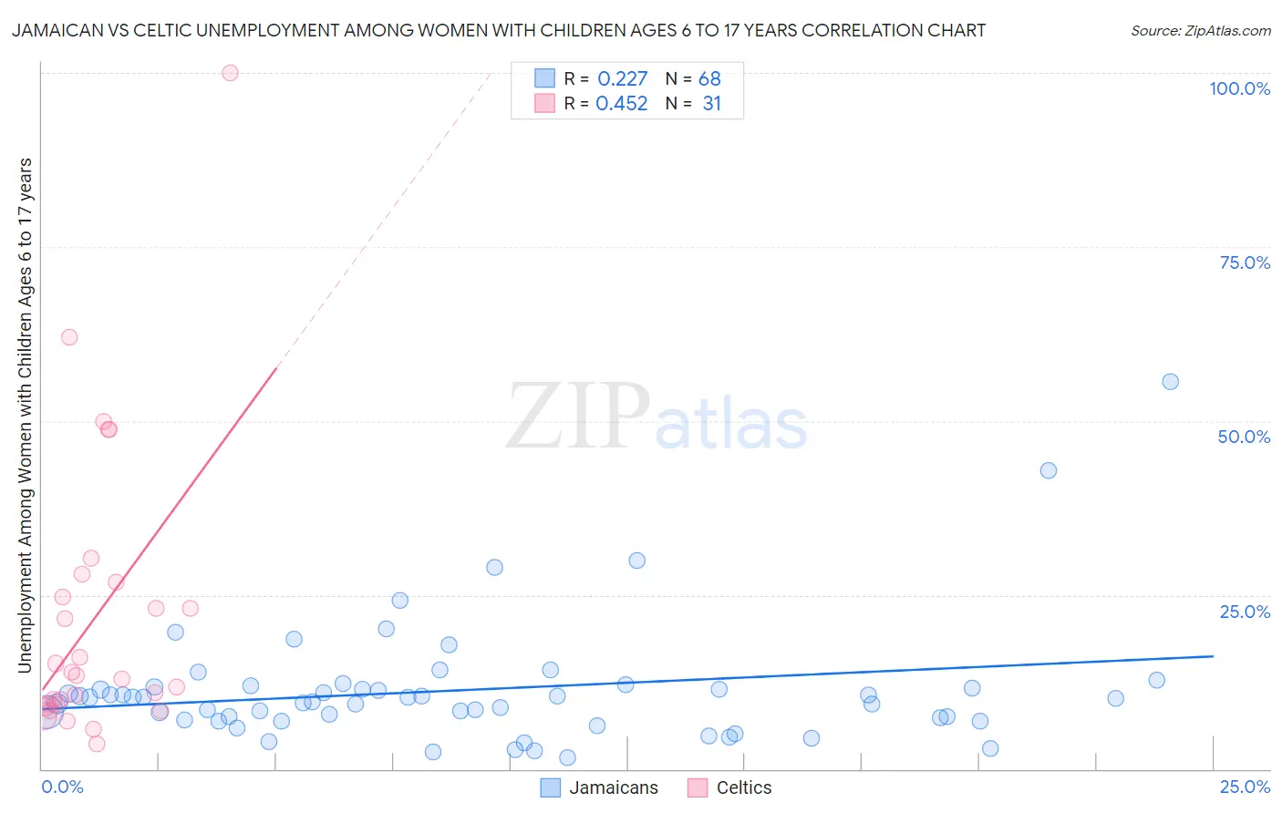 Jamaican vs Celtic Unemployment Among Women with Children Ages 6 to 17 years