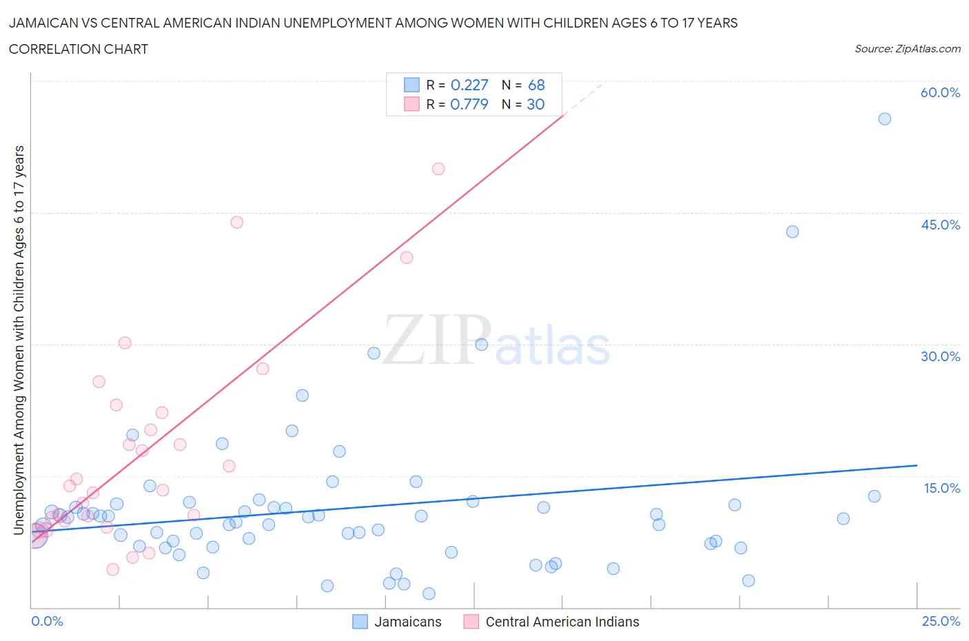 Jamaican vs Central American Indian Unemployment Among Women with Children Ages 6 to 17 years