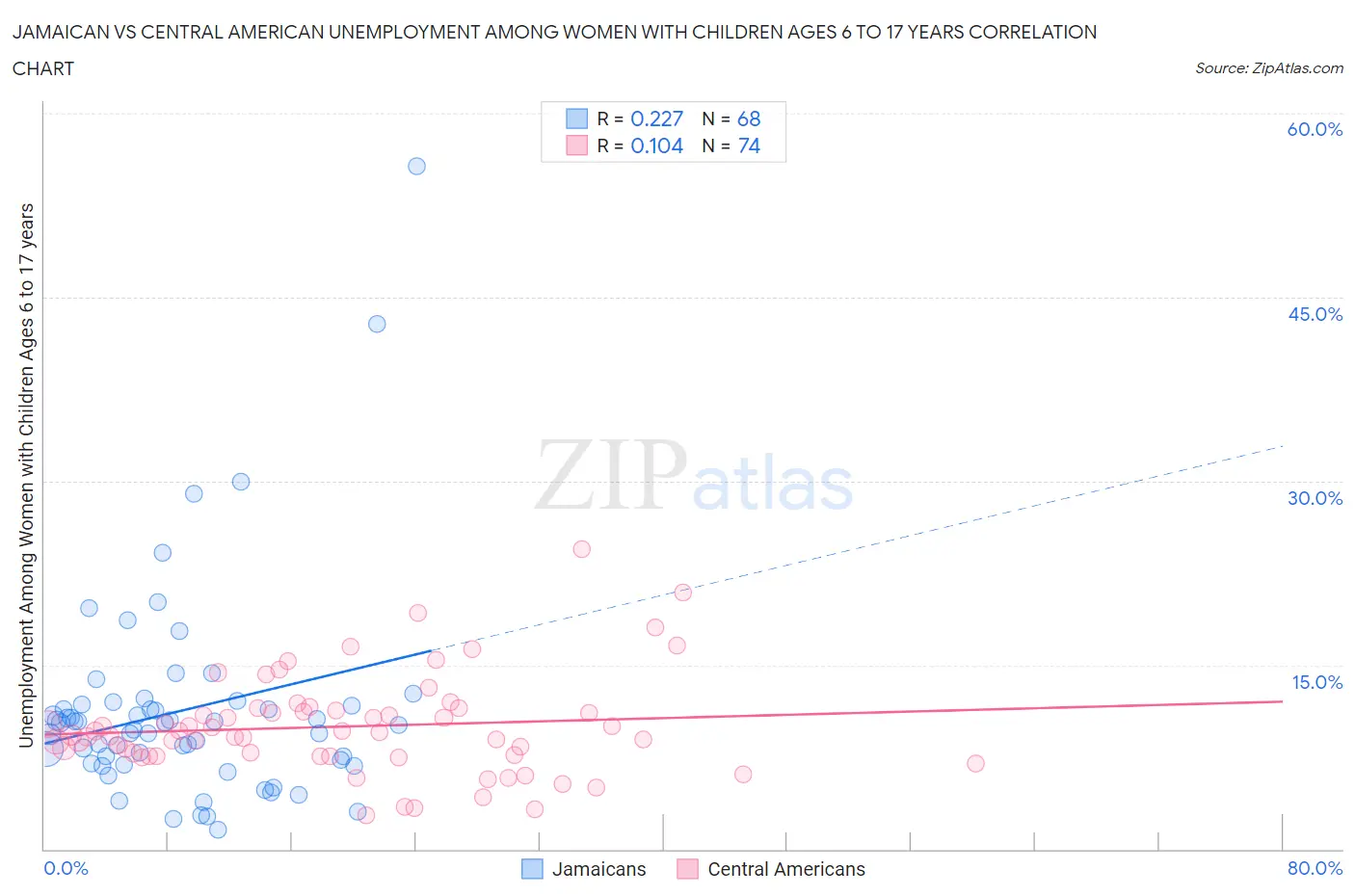 Jamaican vs Central American Unemployment Among Women with Children Ages 6 to 17 years