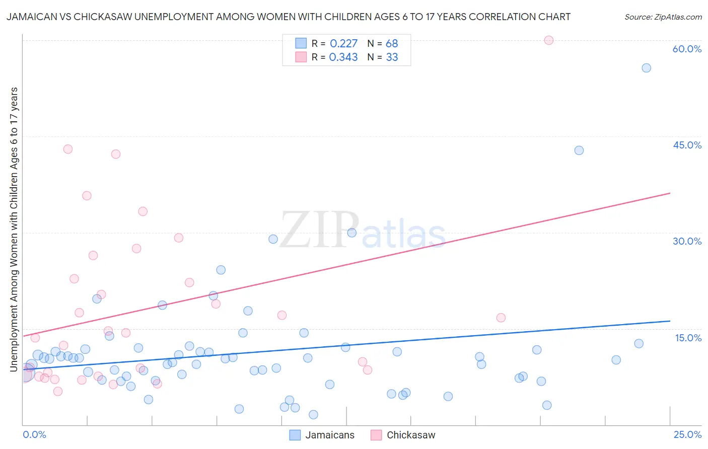 Jamaican vs Chickasaw Unemployment Among Women with Children Ages 6 to 17 years