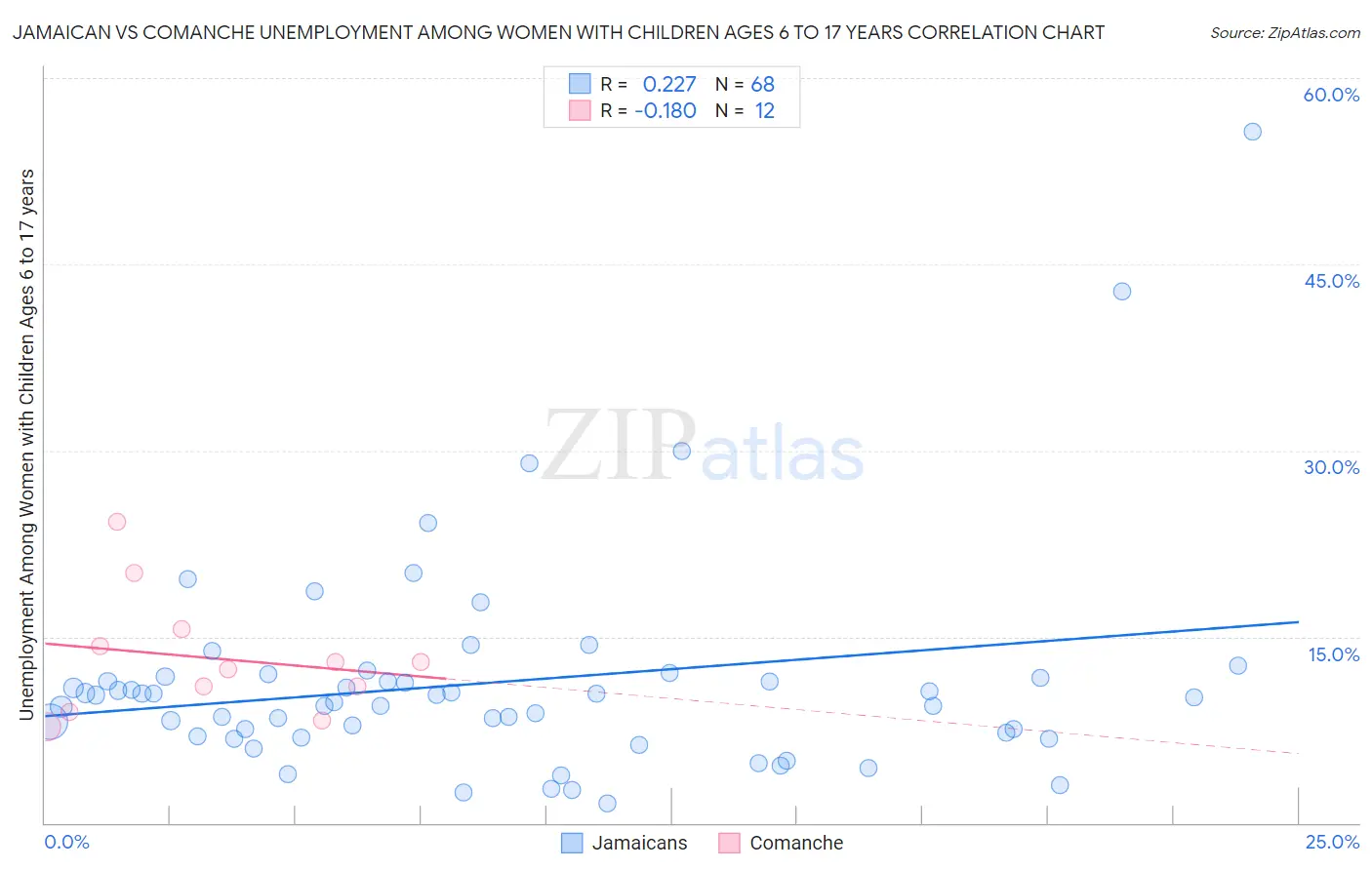 Jamaican vs Comanche Unemployment Among Women with Children Ages 6 to 17 years