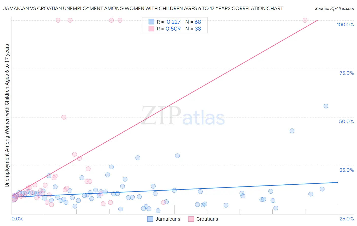Jamaican vs Croatian Unemployment Among Women with Children Ages 6 to 17 years