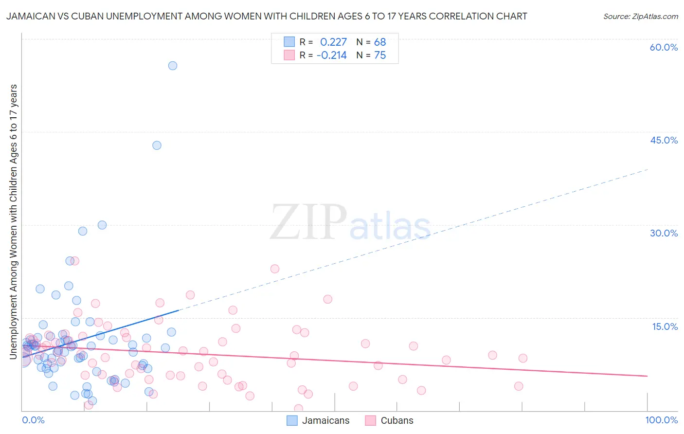 Jamaican vs Cuban Unemployment Among Women with Children Ages 6 to 17 years