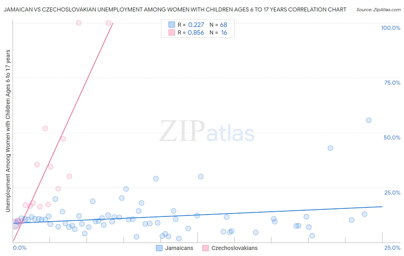 Jamaican vs Czechoslovakian Unemployment Among Women with Children Ages 6 to 17 years