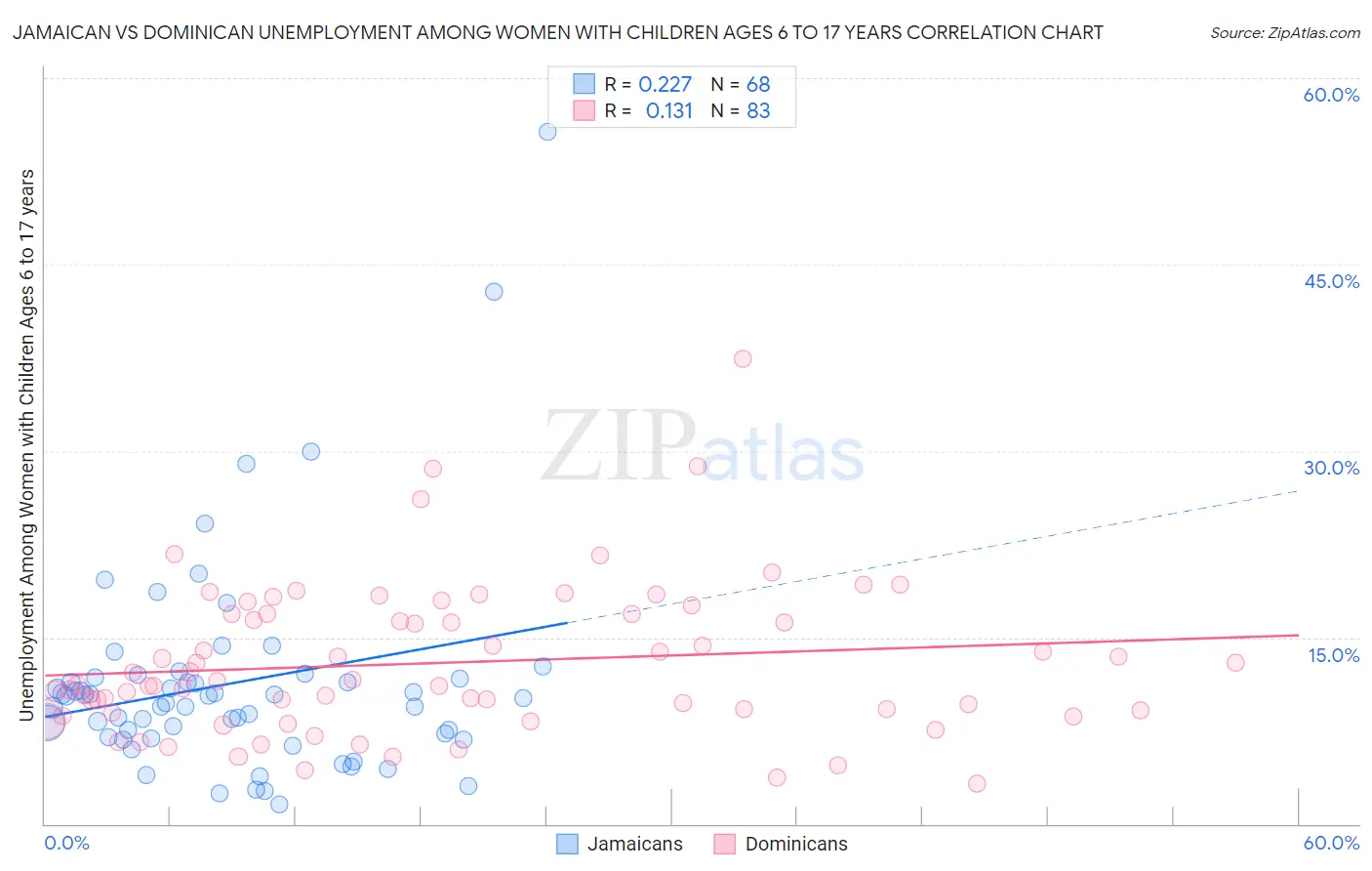Jamaican vs Dominican Unemployment Among Women with Children Ages 6 to 17 years