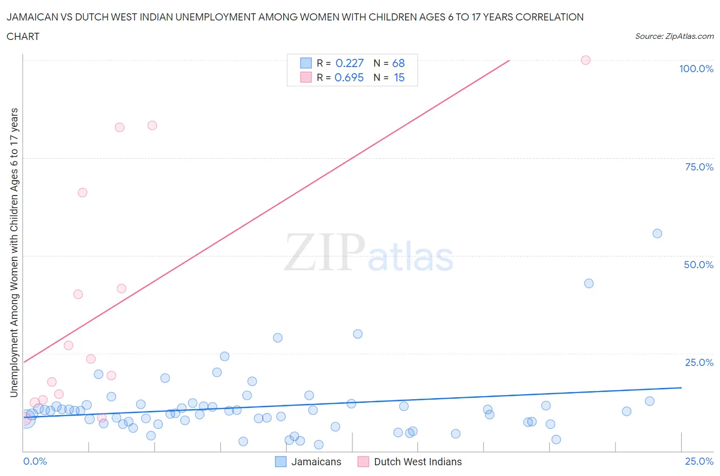 Jamaican vs Dutch West Indian Unemployment Among Women with Children Ages 6 to 17 years