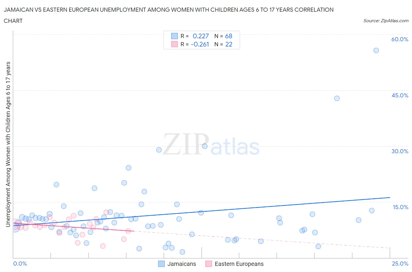 Jamaican vs Eastern European Unemployment Among Women with Children Ages 6 to 17 years