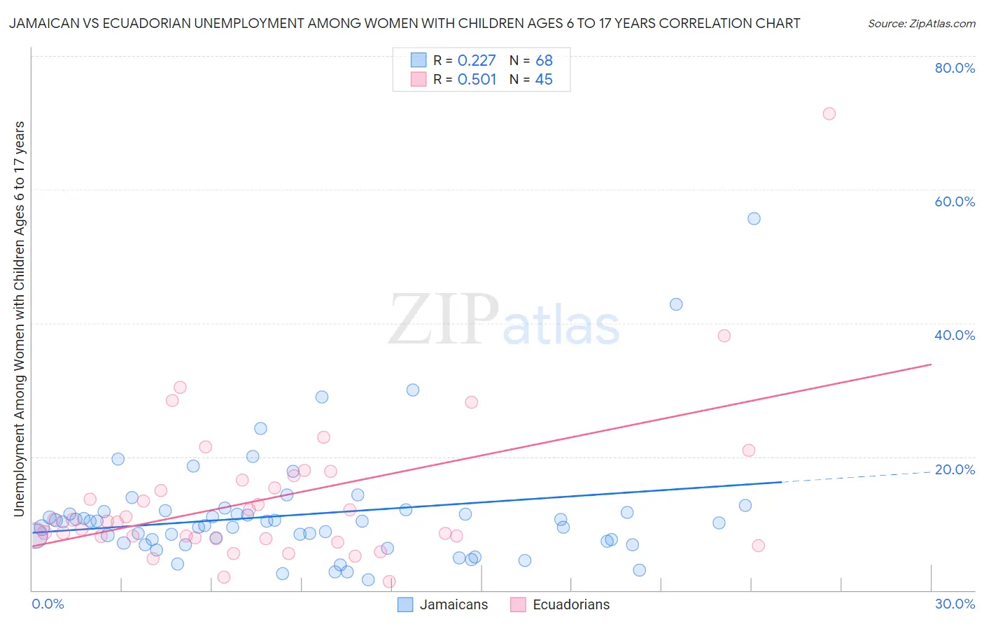 Jamaican vs Ecuadorian Unemployment Among Women with Children Ages 6 to 17 years