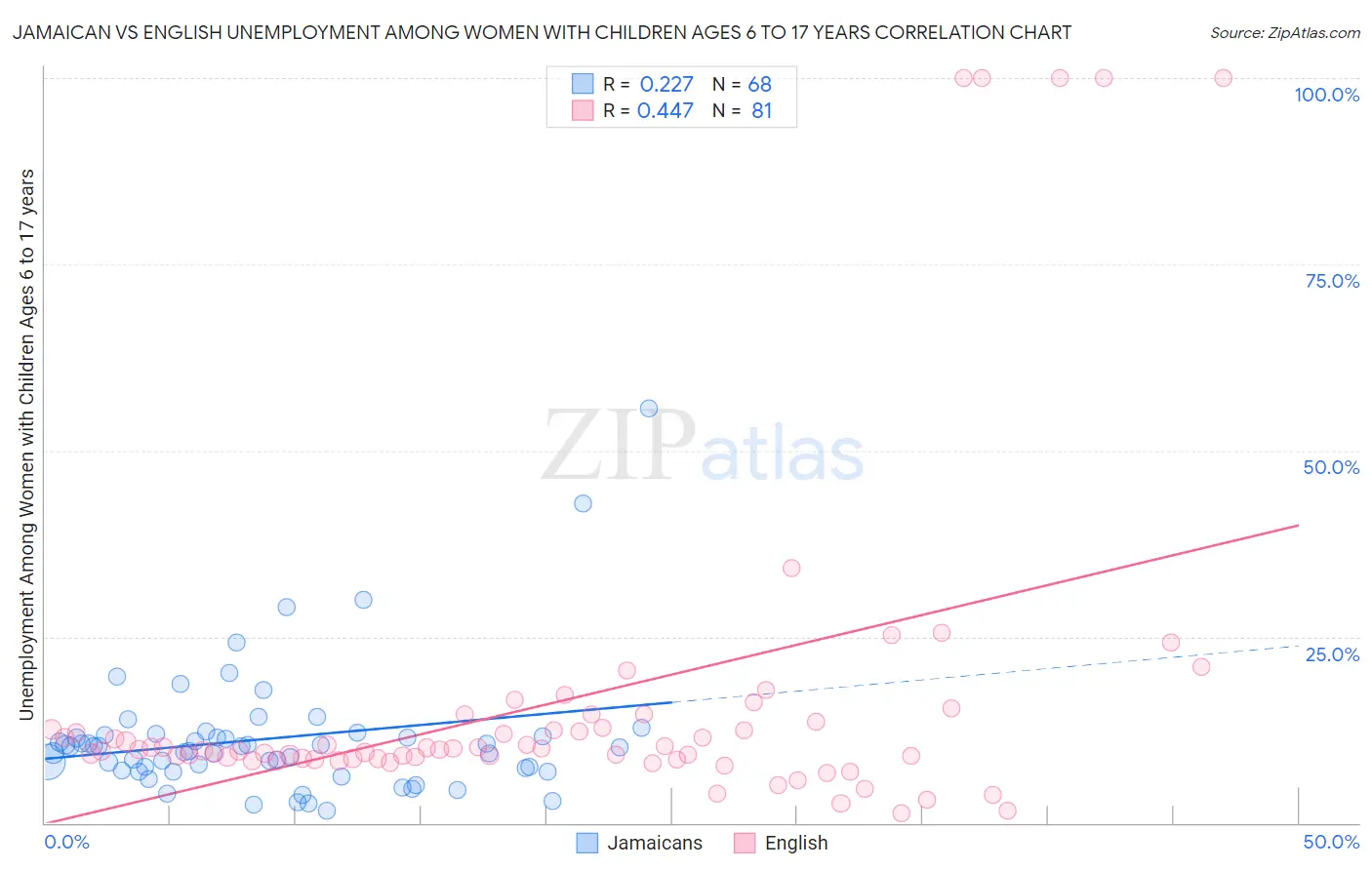 Jamaican vs English Unemployment Among Women with Children Ages 6 to 17 years