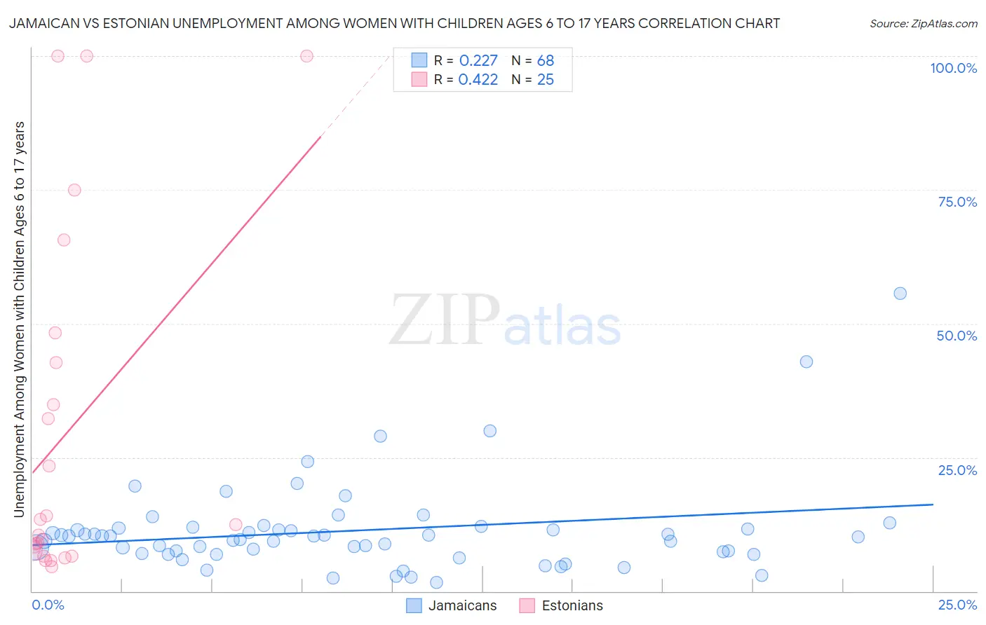 Jamaican vs Estonian Unemployment Among Women with Children Ages 6 to 17 years