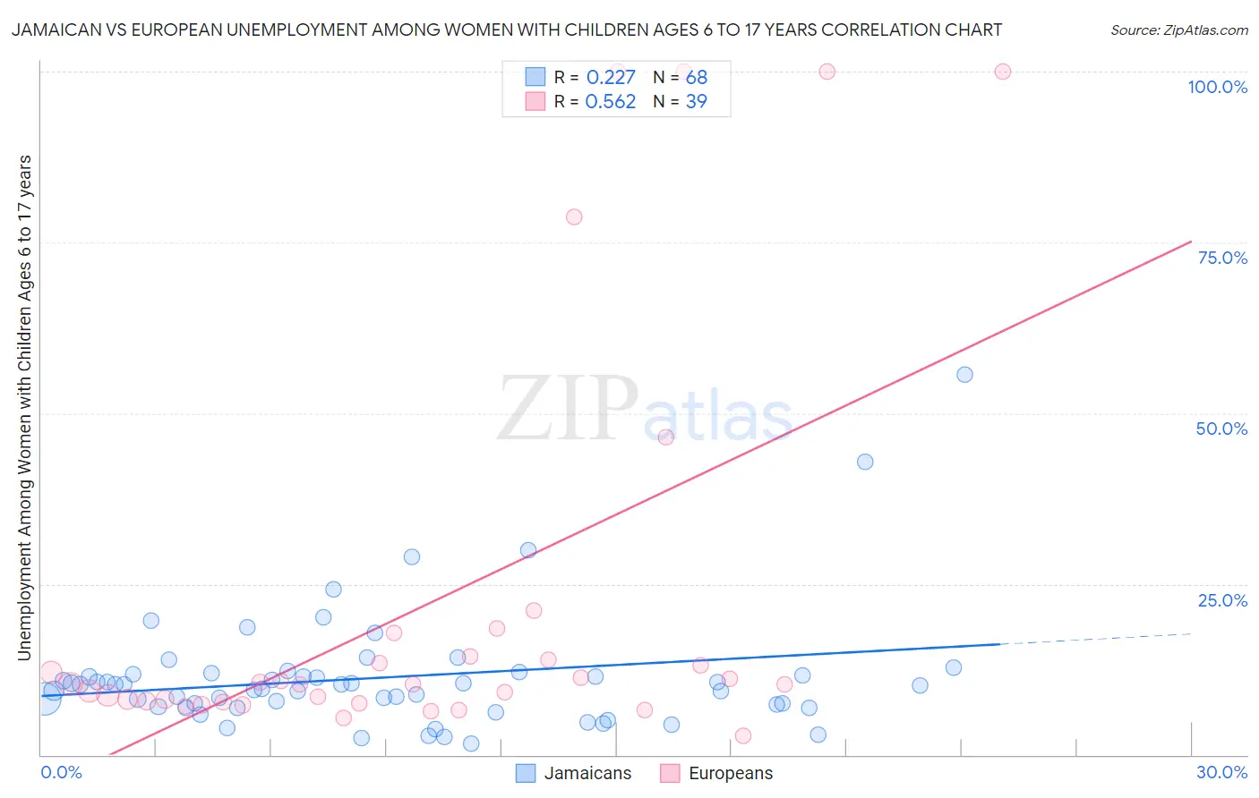 Jamaican vs European Unemployment Among Women with Children Ages 6 to 17 years