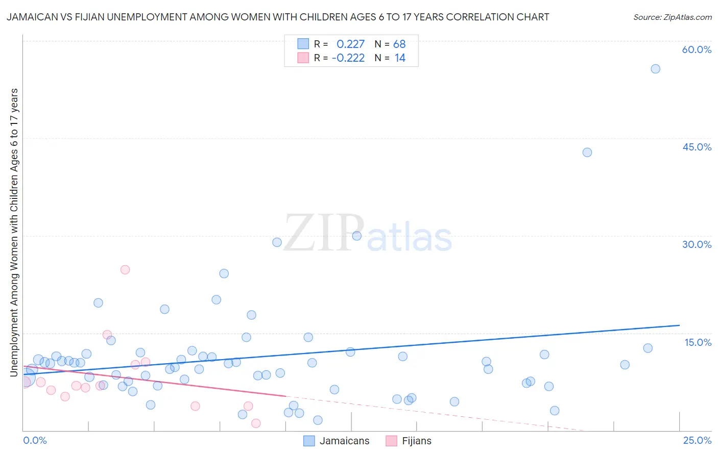 Jamaican vs Fijian Unemployment Among Women with Children Ages 6 to 17 years