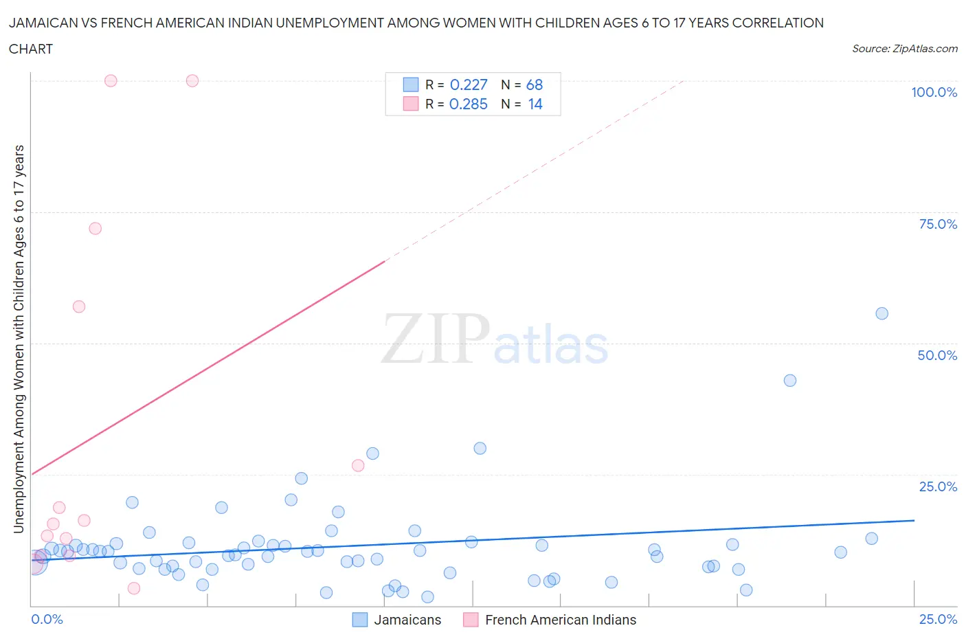 Jamaican vs French American Indian Unemployment Among Women with Children Ages 6 to 17 years