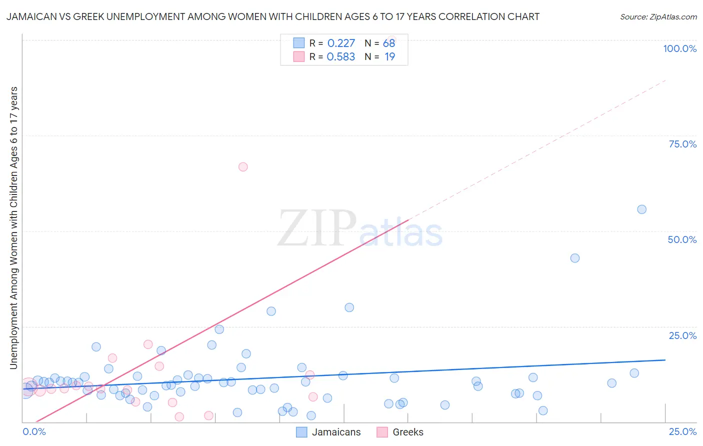 Jamaican vs Greek Unemployment Among Women with Children Ages 6 to 17 years