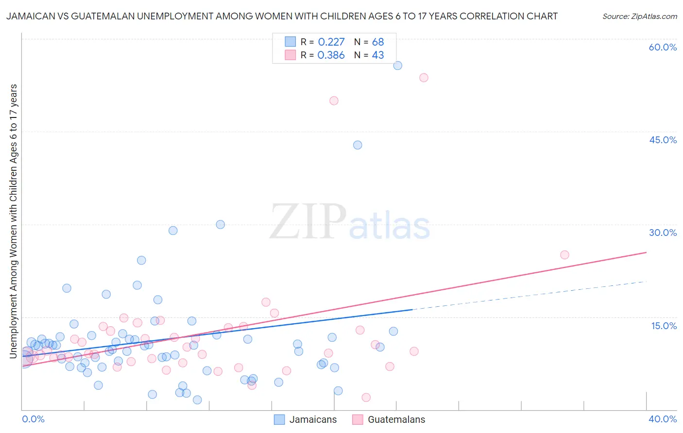 Jamaican vs Guatemalan Unemployment Among Women with Children Ages 6 to 17 years