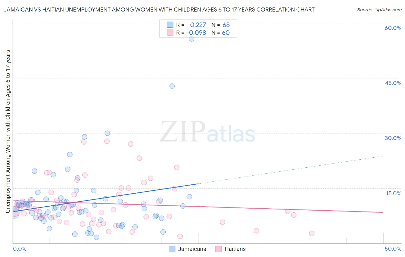 Jamaican vs Haitian Unemployment Among Women with Children Ages 6 to 17 years