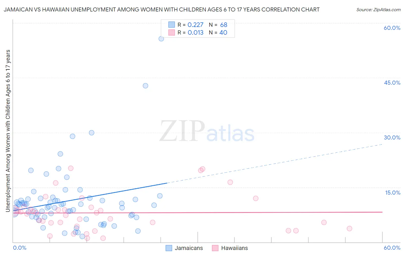 Jamaican vs Hawaiian Unemployment Among Women with Children Ages 6 to 17 years