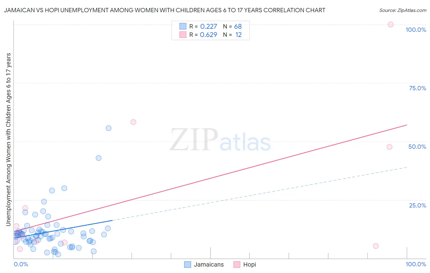 Jamaican vs Hopi Unemployment Among Women with Children Ages 6 to 17 years